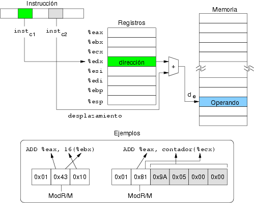 Acceso a operando con modo base + desplazamiento