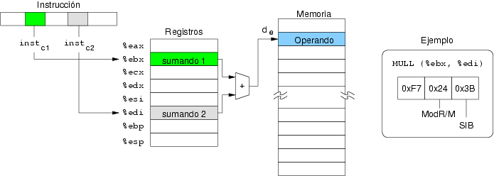 Acceso a operando con modo base + ndice