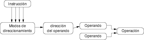 Funcionalidad de los modos de direccionamiento