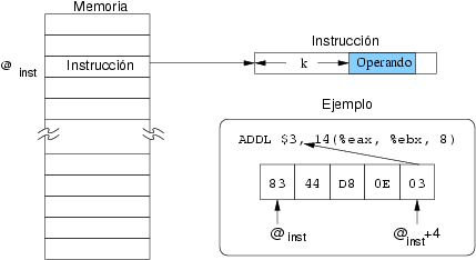 Acceso a operando con modo inmediato