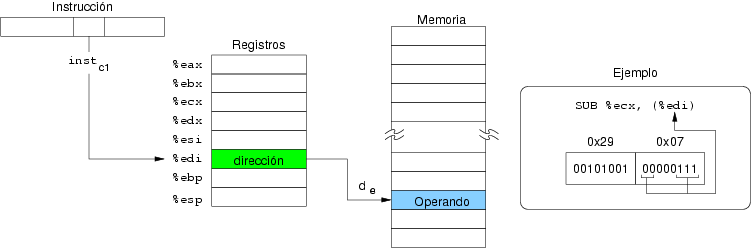 Acceso a operando con modo registro indirecto