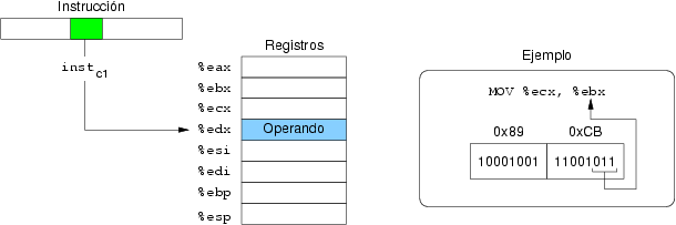 Acceso a operando con modo registro