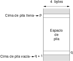 Valores de la cima para la pila vaca y llena