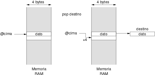 Efecto de la instruccin pop