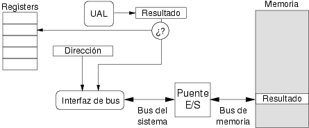 Fase de escritura de resultado