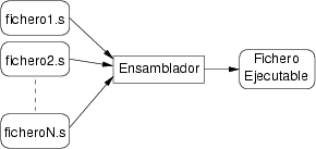 El programa ensamblador