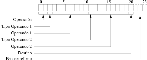 Formato de la codificacin de ual-3