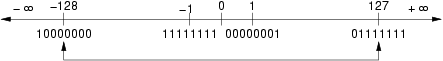 Rango de enteros codificados por 8 bits en complemento a 2