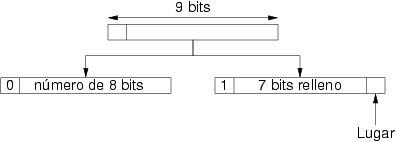 Codificacin de los operandos en ual-3