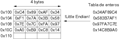 Ejemplo de almacenamiento de una tabla de enteros de 32 bits en memoria