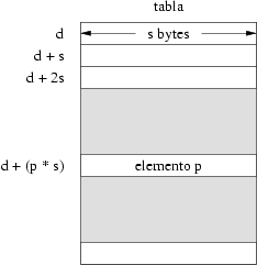 Direccin de un elemento de una tabla