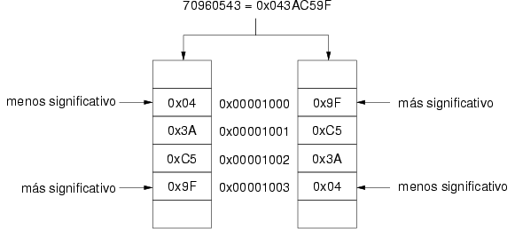Almacenamiento de enteros en memoria