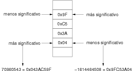 Interpretacin de bytes en little endian y big endian