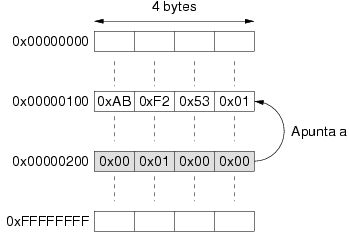 Una posicin de memoria apunta a otra