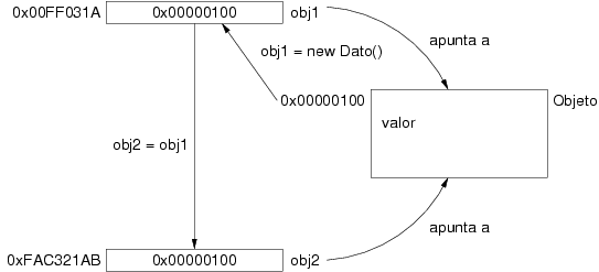 Dos referencias en Java que apuntan al mismo objeto