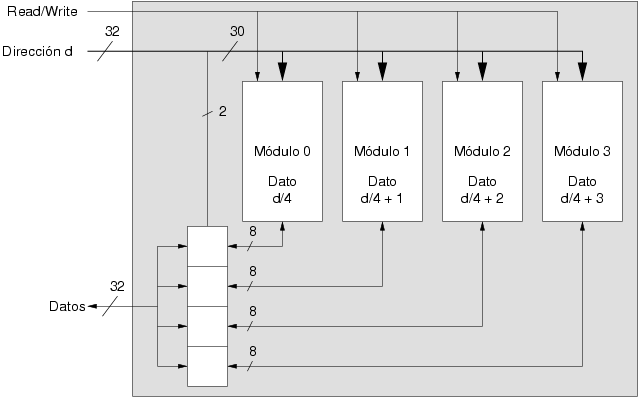 Acceso a memoria en grupos de 4 bytes