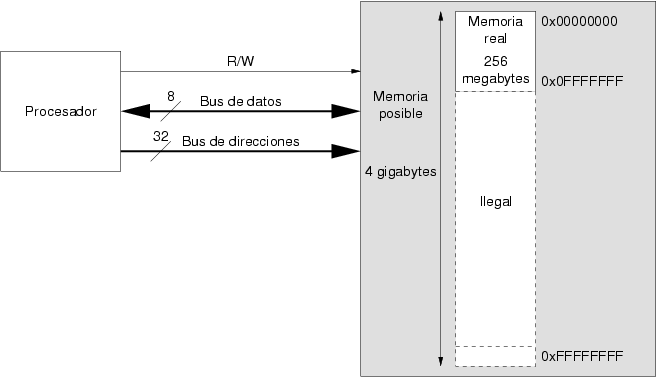 Memoria real y posible en un Intel Pentium