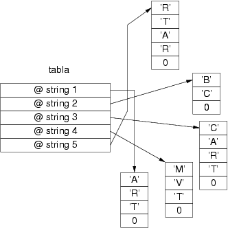 Tabla con direcciones de comienzo de strings