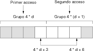 Acceso doble para obtener 4 bytes consecutivos