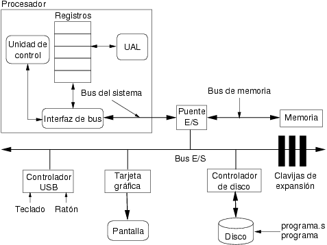 Estructura de un ordenador