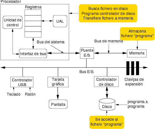 Copia del ejecutable de disco a memoria