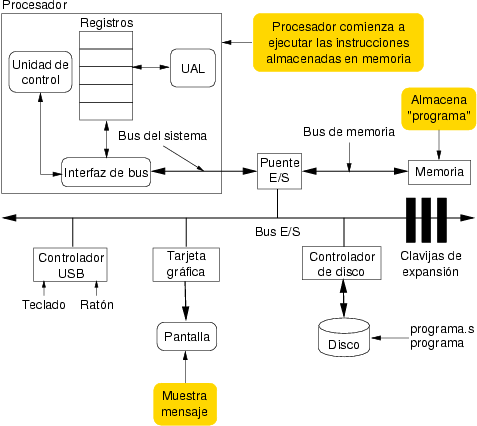 Ejecucin de la primera instruccin de un programa