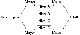 Relacin entre los niveles de abstraccin