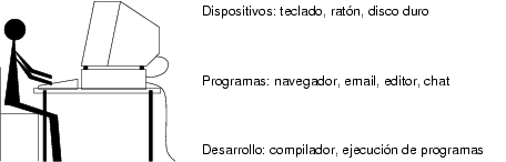 Perspectiva del programador