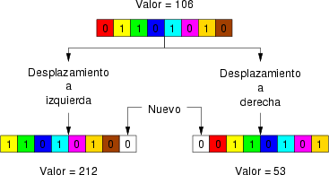 Desplazamiento aritmtico de 1 bit en un nmero de 8 bits