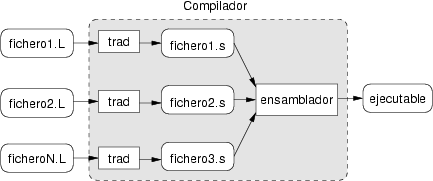 Compilacin de un programa escrito en un lenguaje de alto nivel