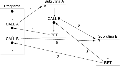 Invocacin anidada de subrutinas