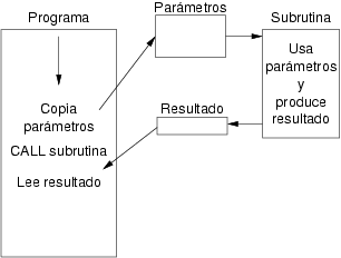 Parmetros y resultado de una subrutina