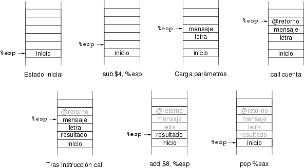 Evolucin de la pila desde el punto de vista del programa llamador