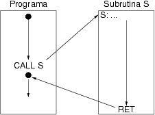 Llamada y retorno de una subrutina